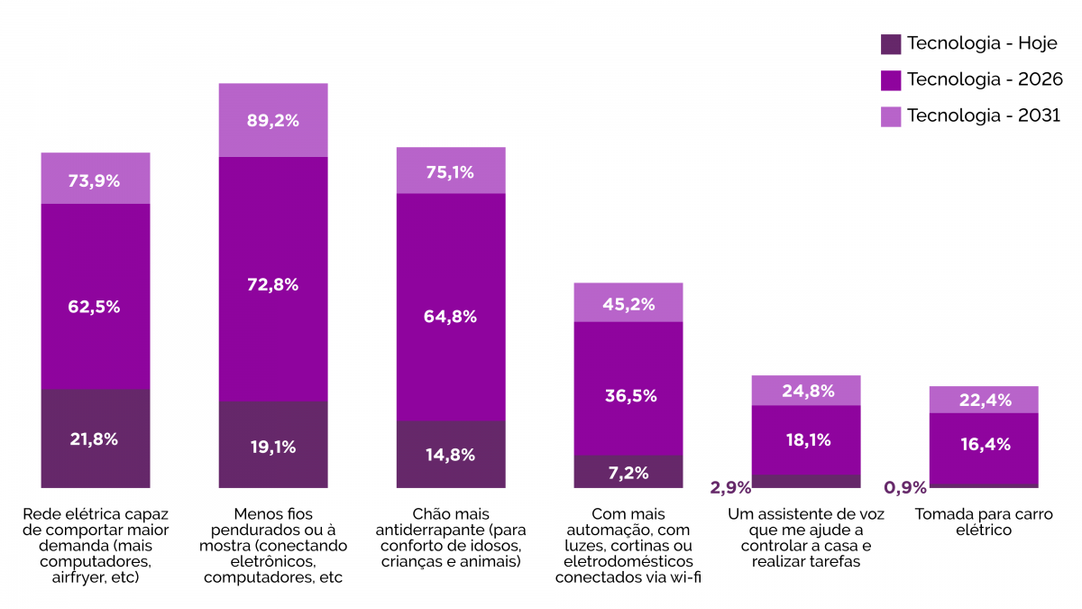 Estudo inédito aponta a casa do futuro que o brasileiro - PESQUISACASA1