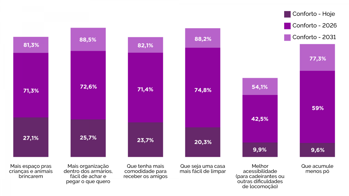 Estudo inédito aponta a casa do futuro que o brasileiro - PESQUISACASA2