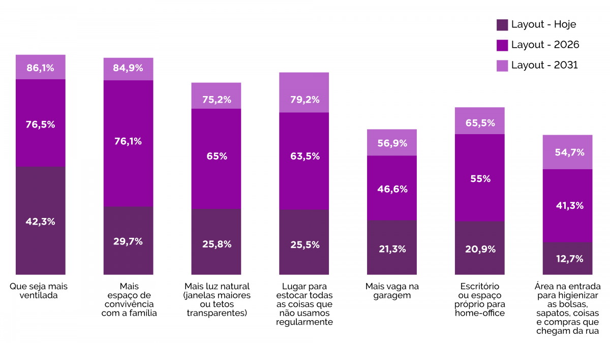 Estudo inédito aponta a casa do futuro que o brasileiro - PESQUISACASA3