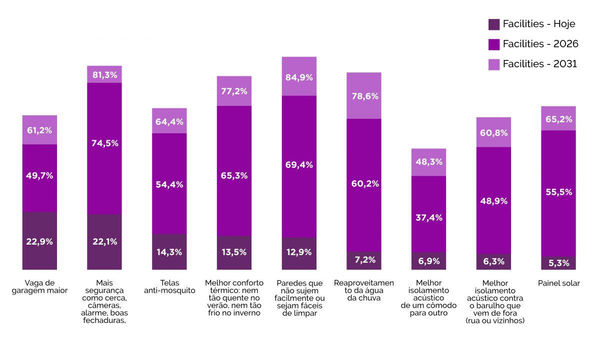 Estudo inédito aponta a casa do futuro que o brasileiro - PESQUISACASA4